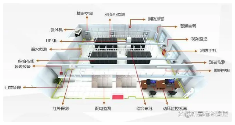 機(jī)房的服務(wù)監(jiān)控數(shù)據(jù)有哪些？動環(huán)監(jiān)控系統(tǒng)如何配置？